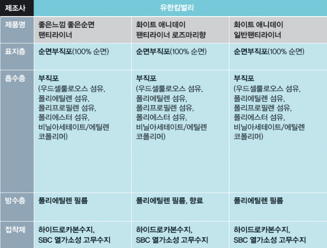 과학동아-전문가 생리대 10종 성분 분석 | 국내 일회용 생리대 시장점유율 1~4위인 유한킴벌리, LG유니참, P&G, 깨끗한나라 가운데 9월 6일 현재 공식 홈페이지에 생리대의 전 성분을 공개한 제조사는 유한킴벌리와 LG유니참이다. 두 제조사의 제품 가운데 크기와 종류를 고려해 10개를 임의로 골랐다. - 과학동아 제공